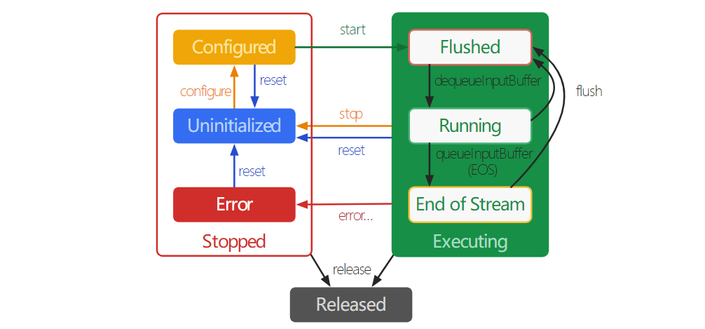 mediacodec api