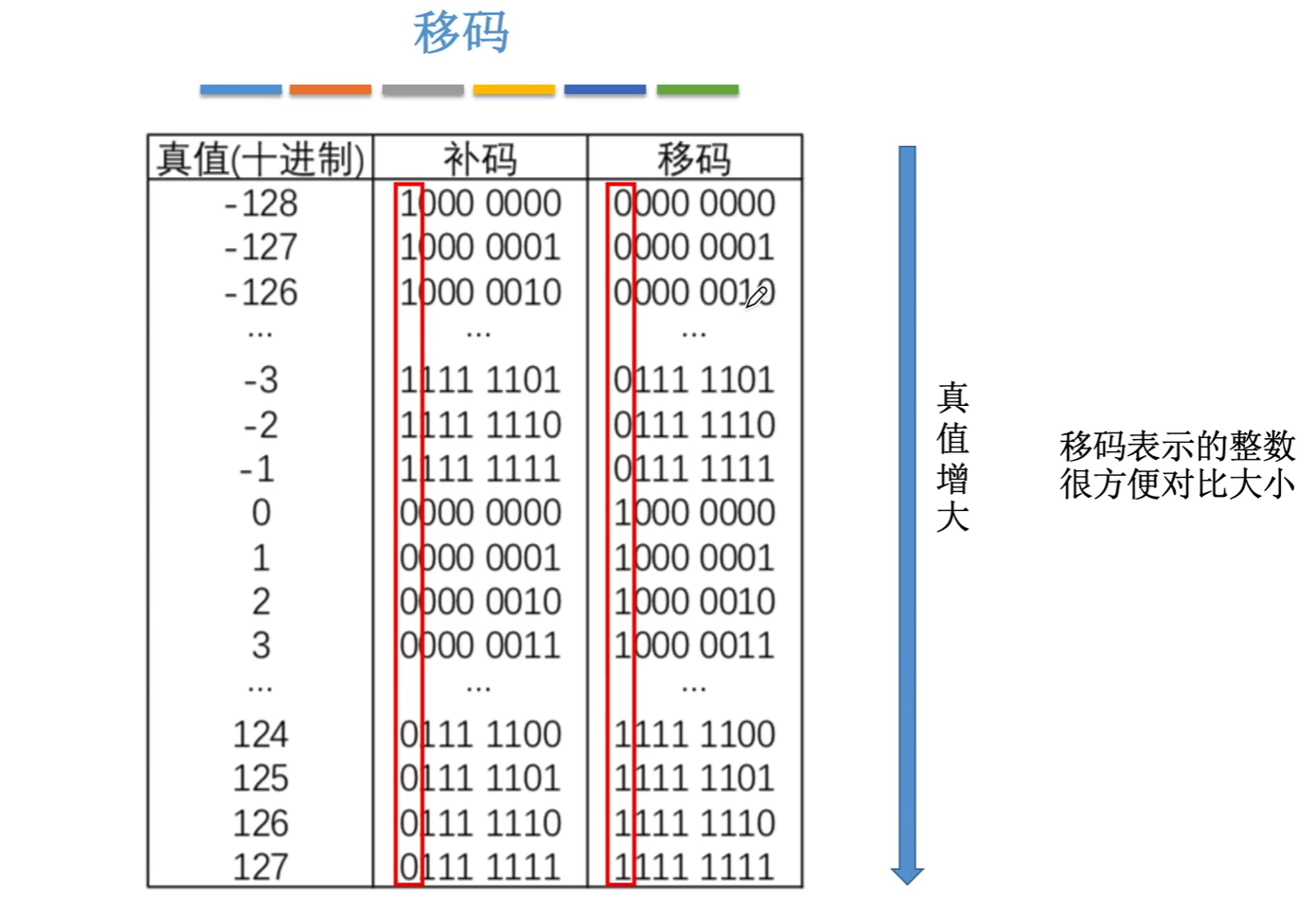 一文搞懂原码反码补码移码