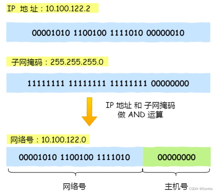 无类别域间路由（Classless Inter-Domain Routing, CIDR）：理解IP网络和子网划分（传统的IP地址类ABCDE：分类网络）