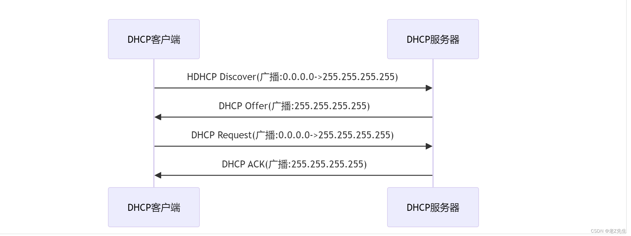 DHCP原理1-单个局域网出现多个DHCP服务器会发生什么