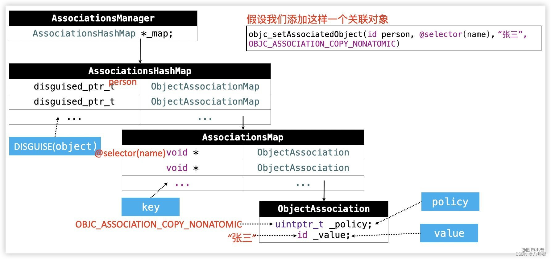 iOS——分类、扩展和关联对象