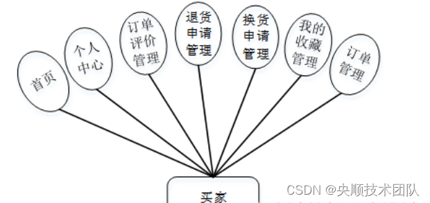 图3-9 买家用例图