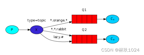 RabbitMQ 的七种消息传递形式