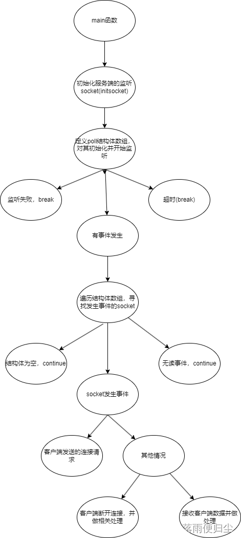 c++高级篇(三) ——Linux下IO多路复用之poll模型