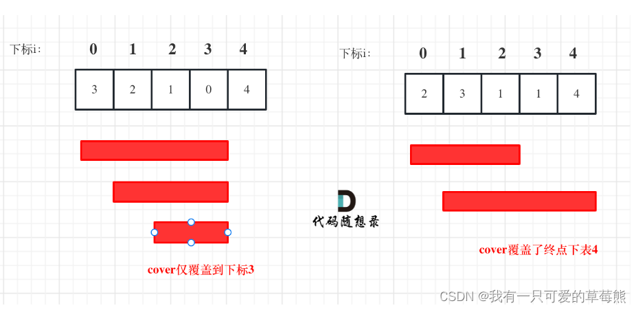 代码随想录算法训练营第三十二天|122 买卖股票的最佳时机||、55 跳跃游戏、45 跳跃游戏||