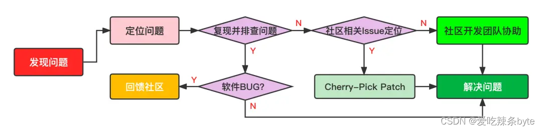 Doris实战——网易互娱的应用实践