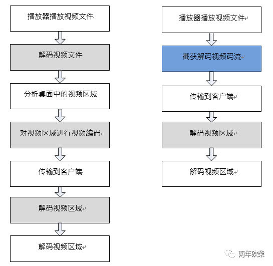 FFmpeg抽取视频h264数据重定向