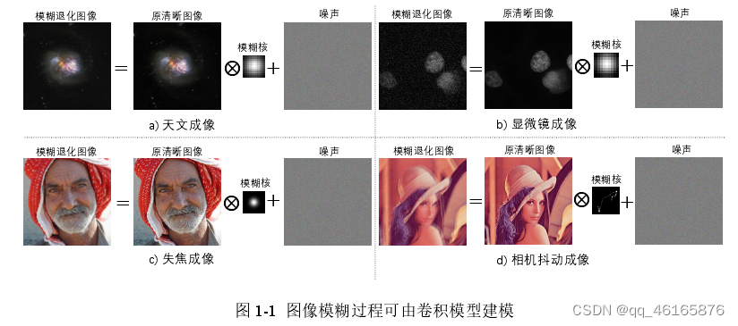 来自图像非盲解卷积的无监督深度学习研究——陈卓杰