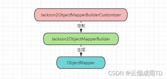 Jackson 2.x 系列【25】Spring Boot 集成之起步依赖、自动配置