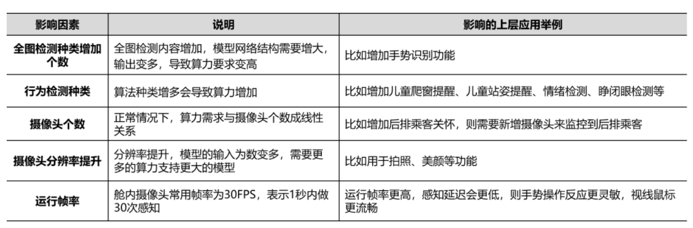 视觉交互中相关因素对芯片算力的影响（信息来源：基于公开资料整理）