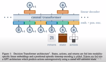 Decision Transformer