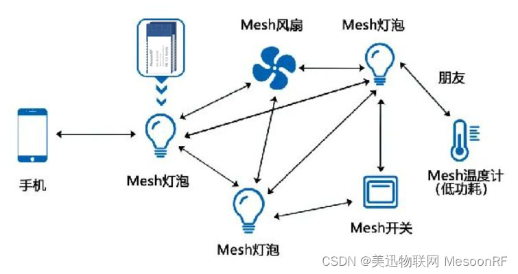 蓝牙模块七种工作模式——蓝牙Mesh组网工作模式