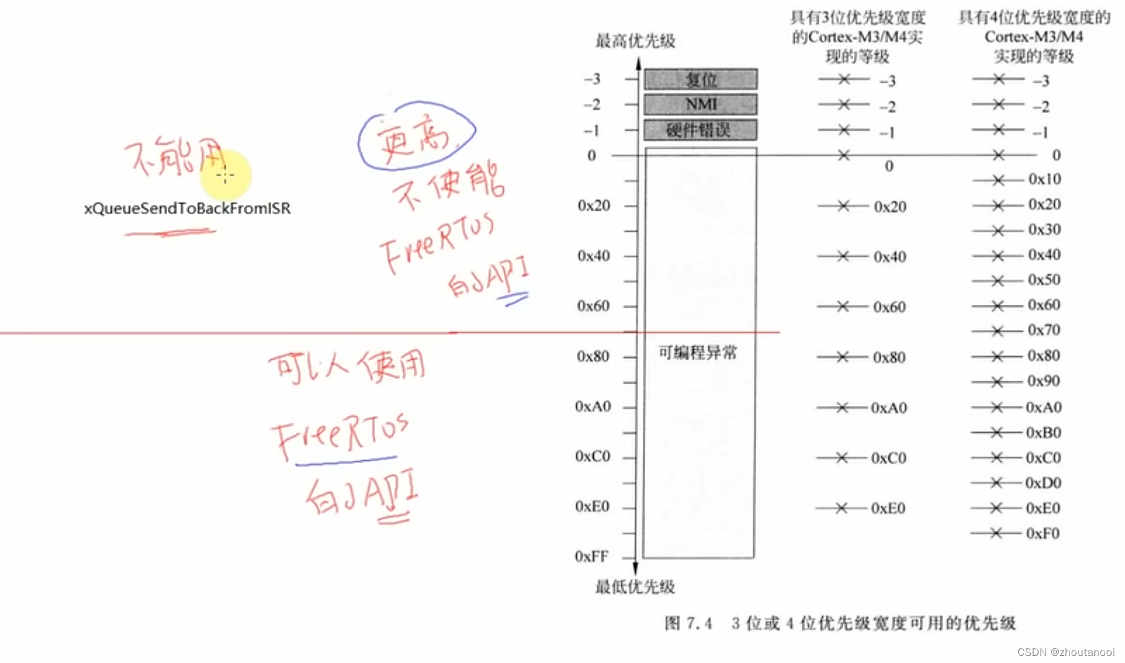 FreeRtos进阶——中断的内部逻辑