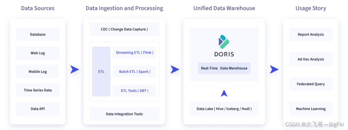 自制Apache-Doris 2.0.4镜像Docker部署一Fe和一Be集群及遇到的问题解决