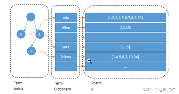 深入解析Elasticsearch的内部数据结构和机制：行存储、列存储与倒排索引之倒排索引（三）