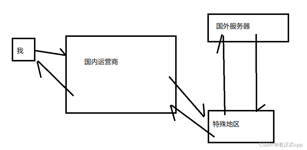 网络层/数据链路层/其他协议/ARP/NAT