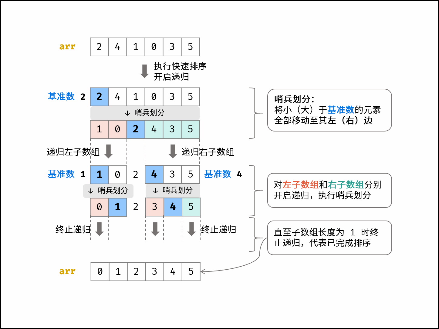 【数据结构】排序