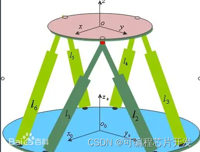 六自由度Stewart控制系统matlab仿真,带GUI界面