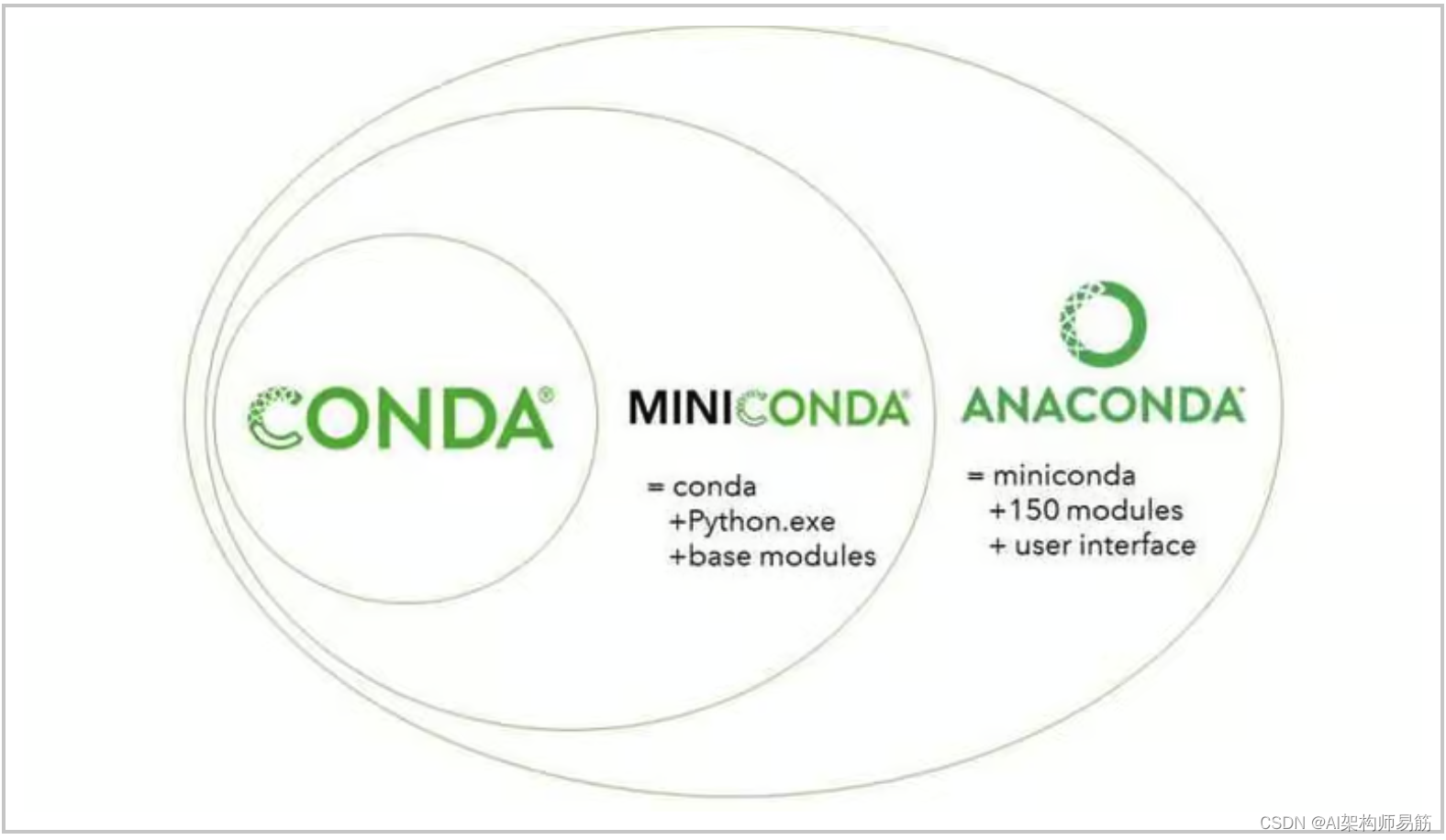 翻译: Anaconda 与 miniconda的区别