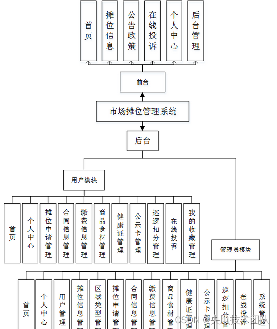 图4-2系统总体功能模块