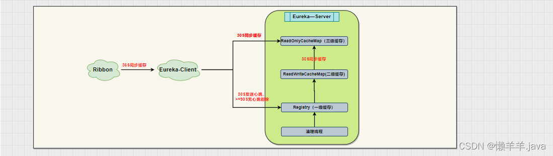 【SpringCloud】<span style='color:red;'>通过</span>Redis手动<span style='color:red;'>更新</span>Ribbon缓存<span style='color:red;'>来</span>解决Eureka微服务架构中服务下线感知<span style='color:red;'>的</span>问题