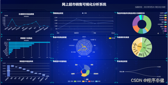 基于Echarts的超市销售可视化分析系统（数据+程序＋论文