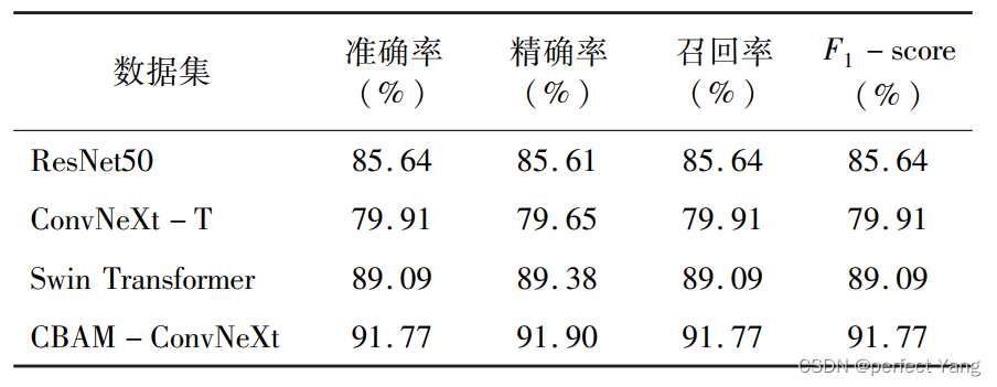 文献阅读：基于改进ConvNext的玉米叶片病害分类