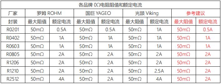 0Ω电阻最大过流能力及作用用途