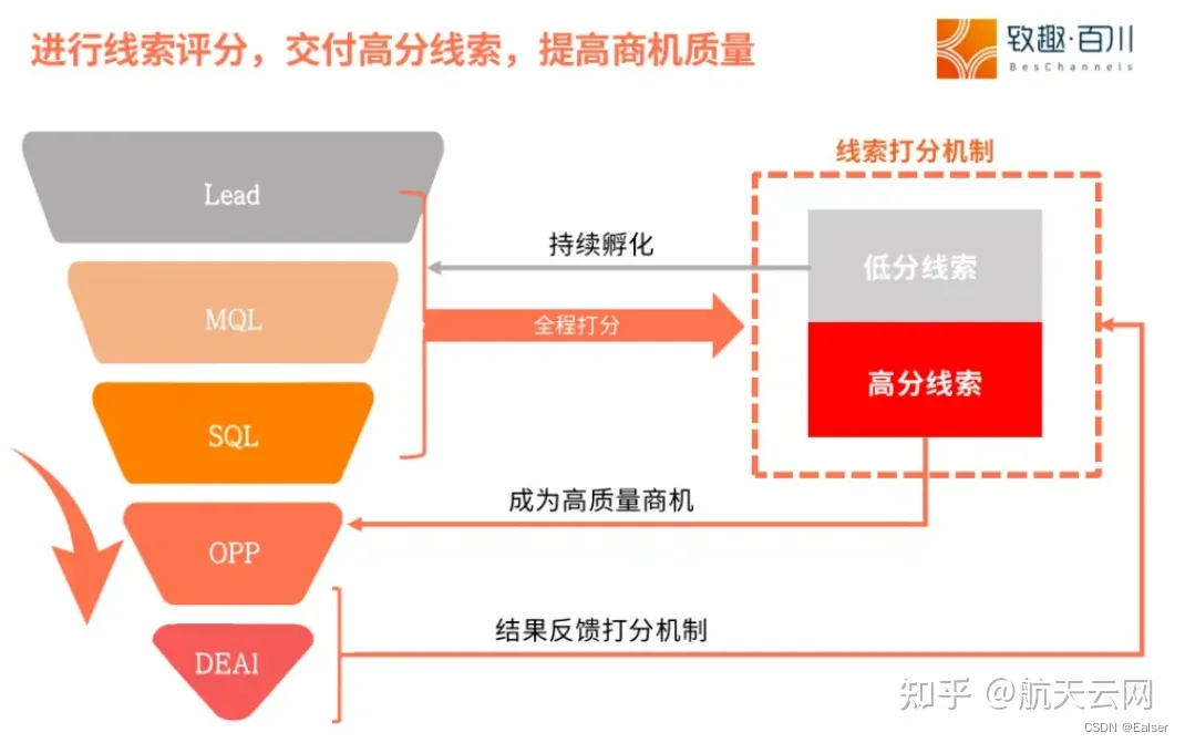 ＜商务世界＞《第8课 Leads——MQL——SQL——商机——成交》