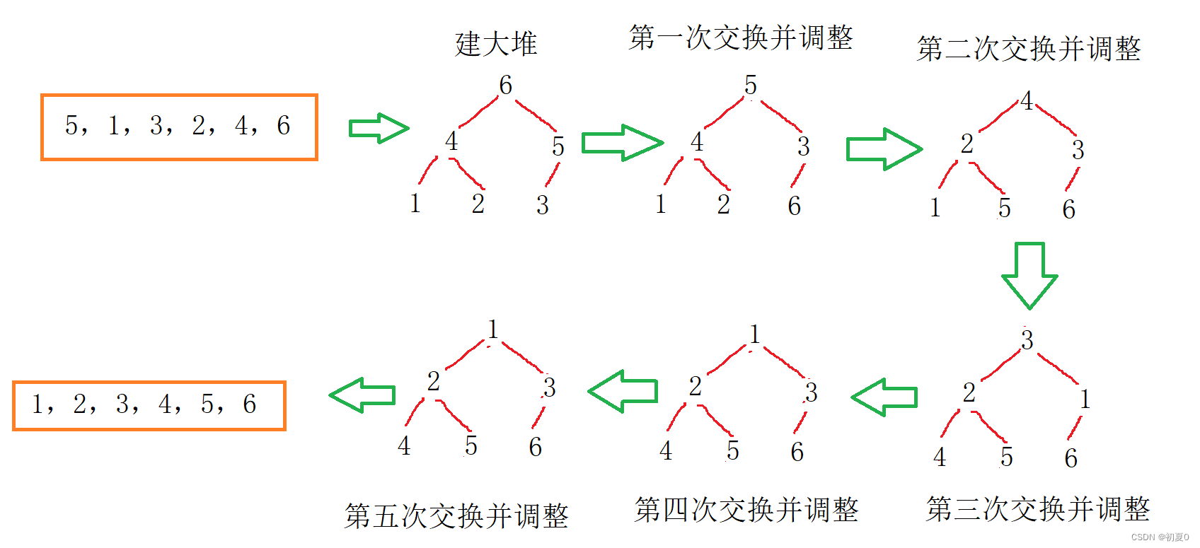 数据<span style='color:red;'>结构</span>——<span style='color:red;'>堆</span><span style='color:red;'>的</span><span style='color:red;'>应用</span>