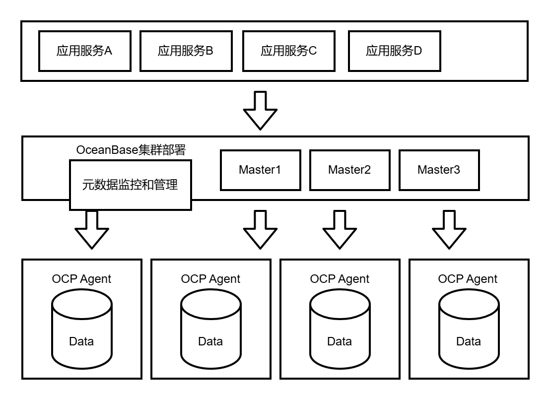 【分布式技术专题】「OceanBase深度解析」 探索OceanBase产品矩阵与核心设计