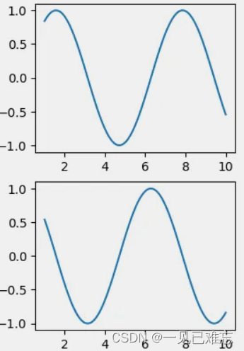 深入<span style='color:red;'>Matplotlib</span>：画布分区与高级<span style='color:red;'>图形</span><span style='color:red;'>展示</span>【第33篇—python：<span style='color:red;'>Matplotlib</span>】