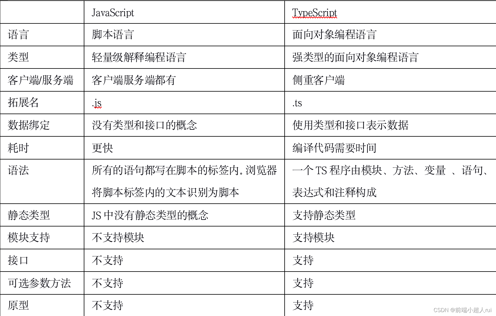 【TypeScript】对TypeScript的理解？与JavaScript的区别？