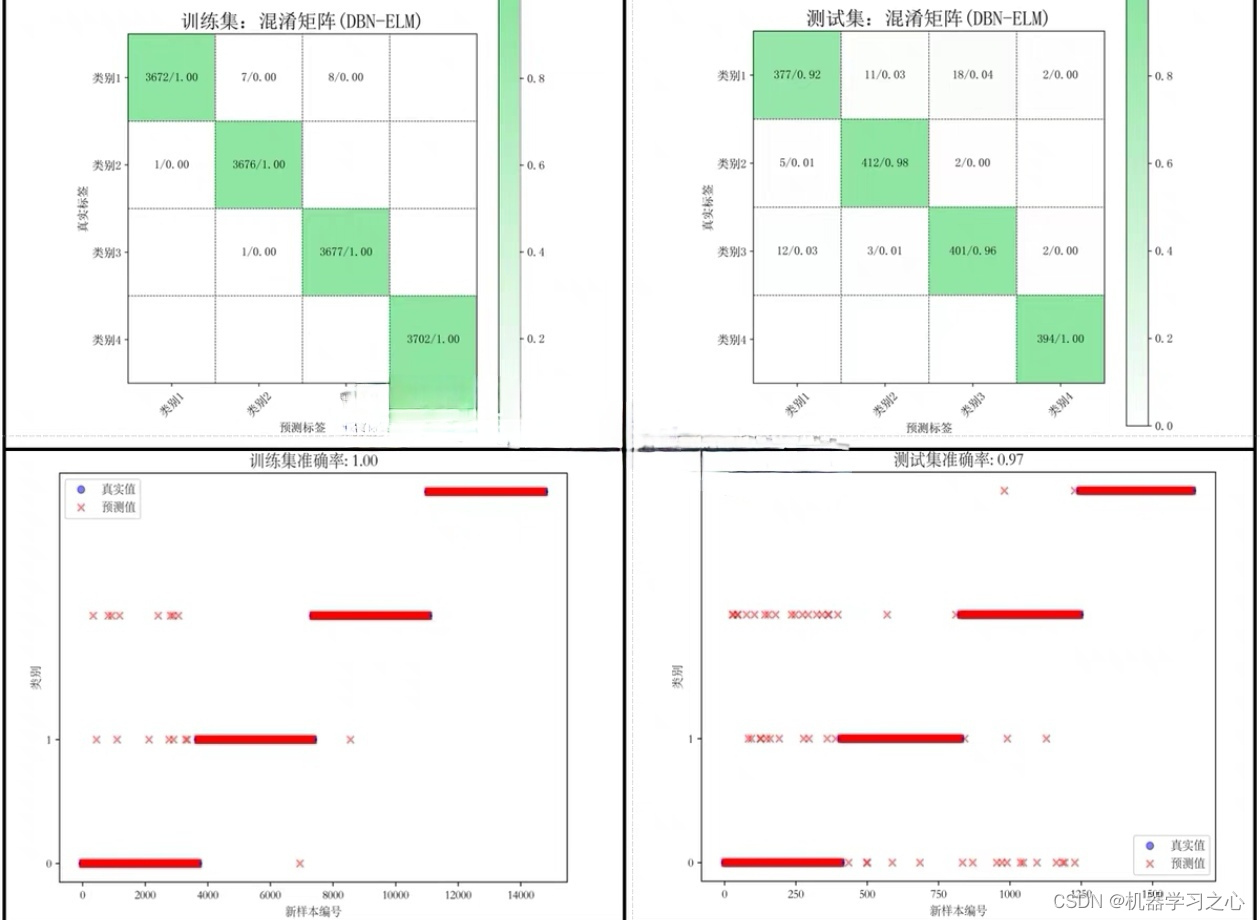 分类预测 | Python实现基于DBN-ELM(<span style='color:red;'>深度</span>结合极限<span style='color:red;'>学习</span>机网络)<span style='color:red;'>的</span><span style='color:red;'>多</span><span style='color:red;'>输入</span>单<span style='color:red;'>输出</span>分类预测