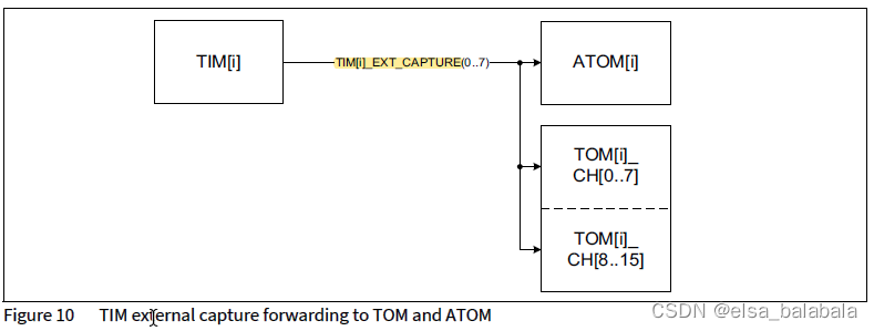 TIM外部捕获信号前馈给ATOM和TOM