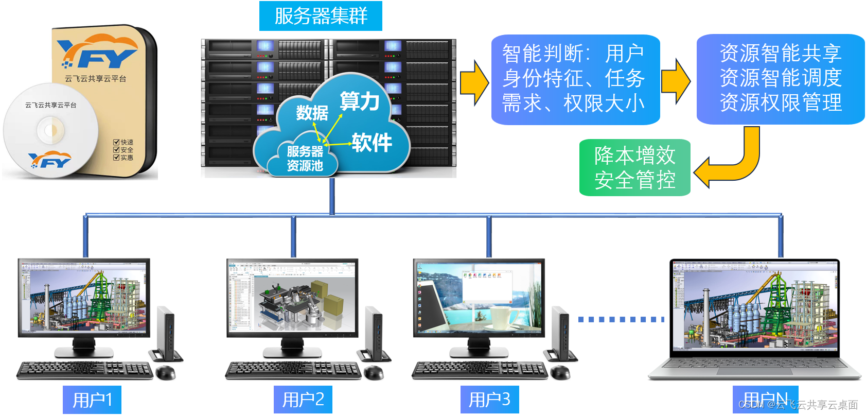 1台SW工作站5人同时使用能实现吗