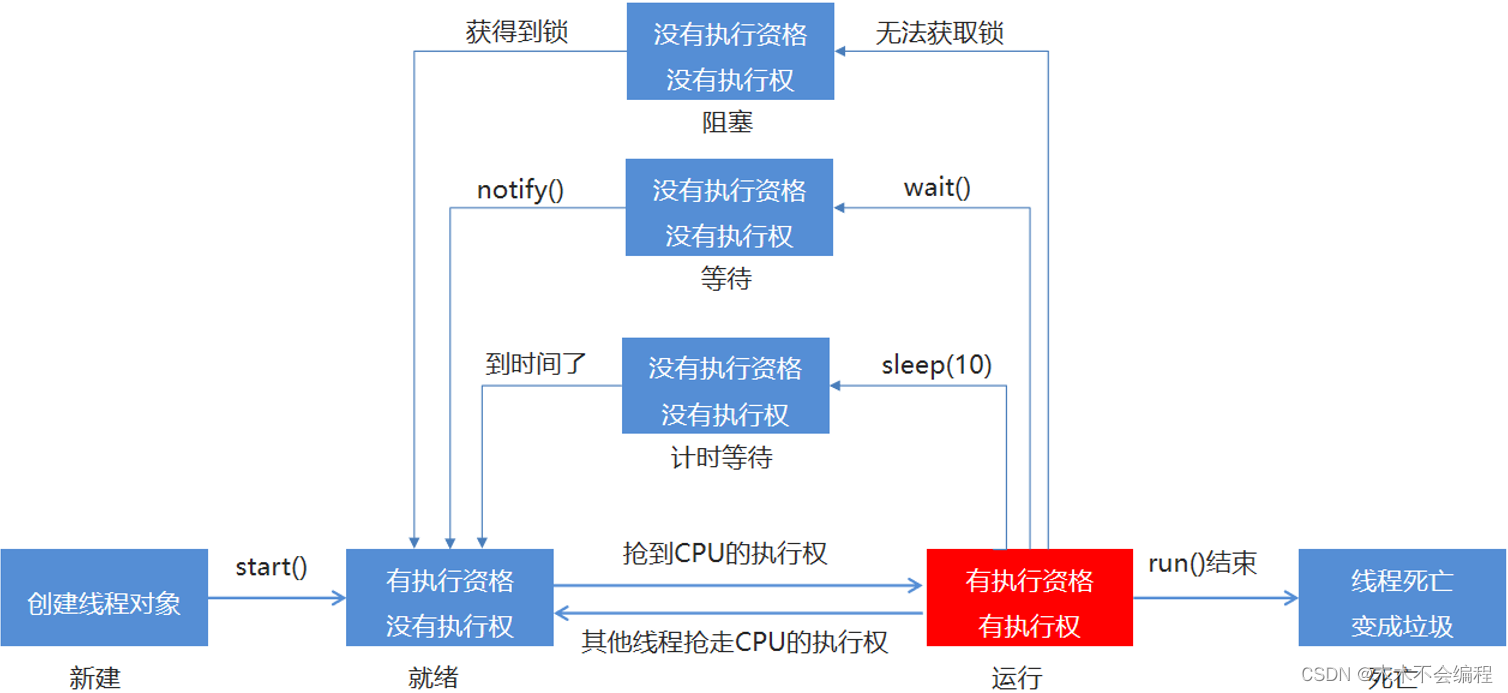 JAVA高级进阶11多线程