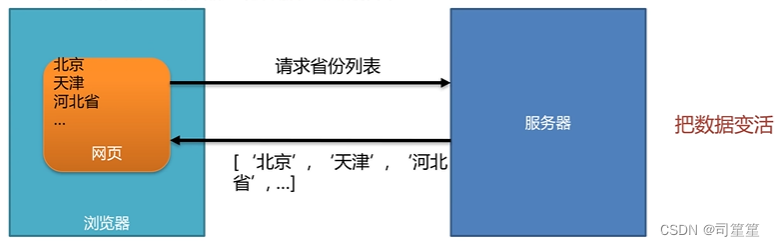 AJAX概念