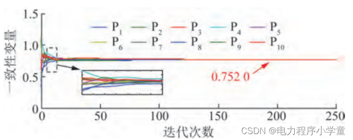 基于价值认同的需求侧电能共享分布式交易策略（matlab完全复现）