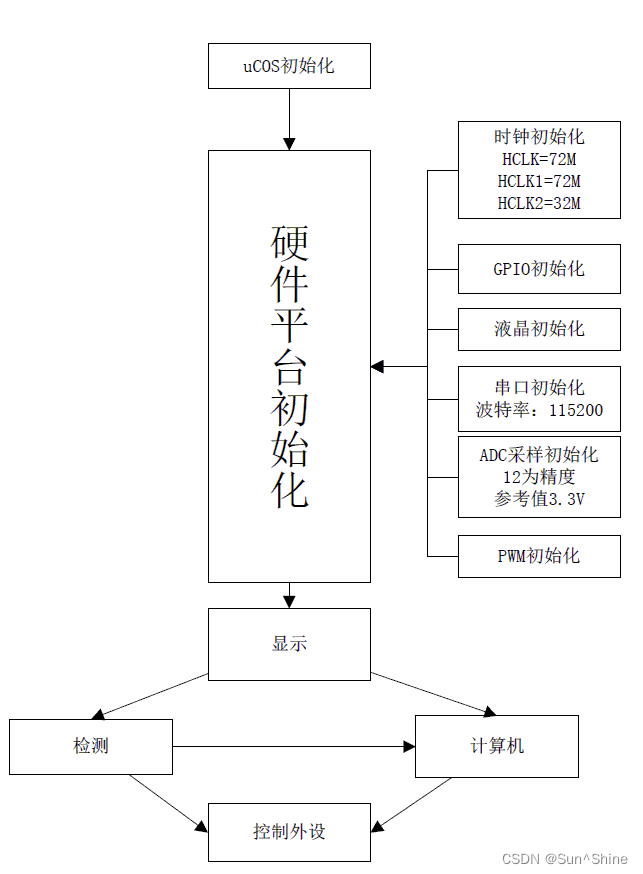 <span style='color:red;'>基于</span><span style='color:red;'>STM</span><span style='color:red;'>32</span>的智能水产养殖系统（<span style='color:red;'>四</span>）