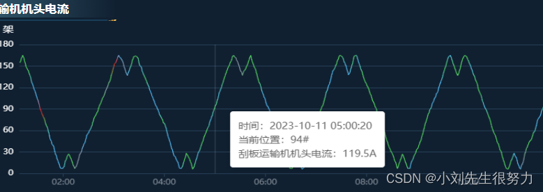 echarts 折线图根据x轴时间渲染不同颜色的折线