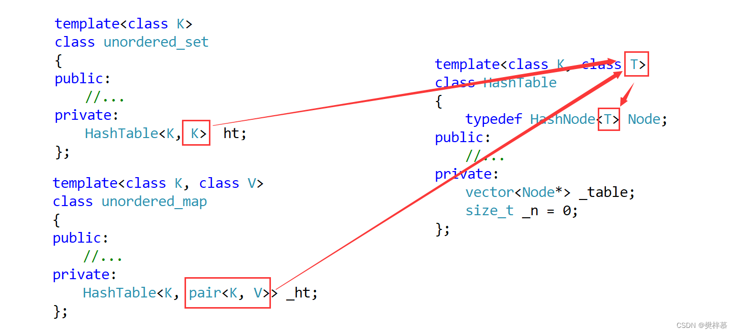 【C++】如何用一个哈希表同时封装出unordered_set与unordered_map