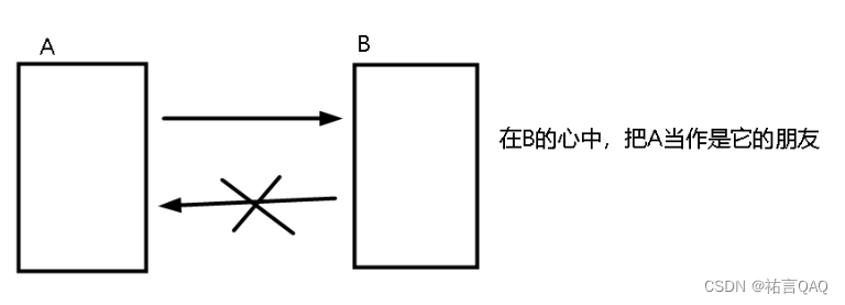 【<span style='color:red;'>探索</span>C++】友元