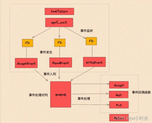 关于redis单线程和IO多路复用的理解