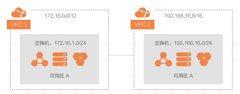 【云计算】云数据中心网络（五）：对等连接