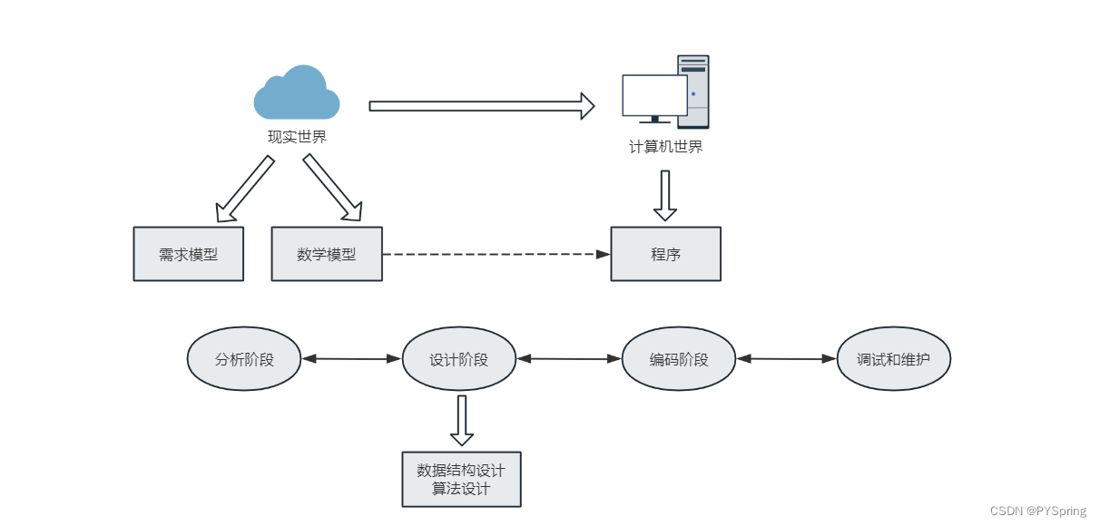 <span style='color:red;'>数据</span><span style='color:red;'>结构</span>-<span style='color:red;'>绪论</span>