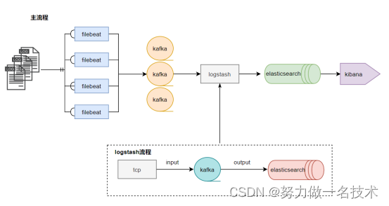 k8s 全面掌控日志系统