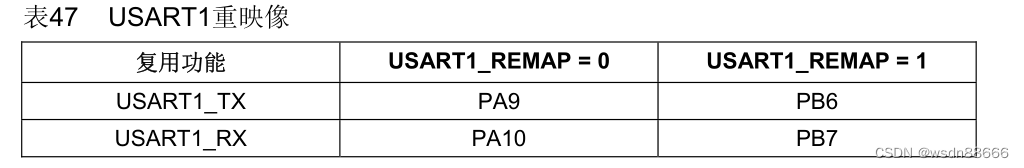 USART1重映射表