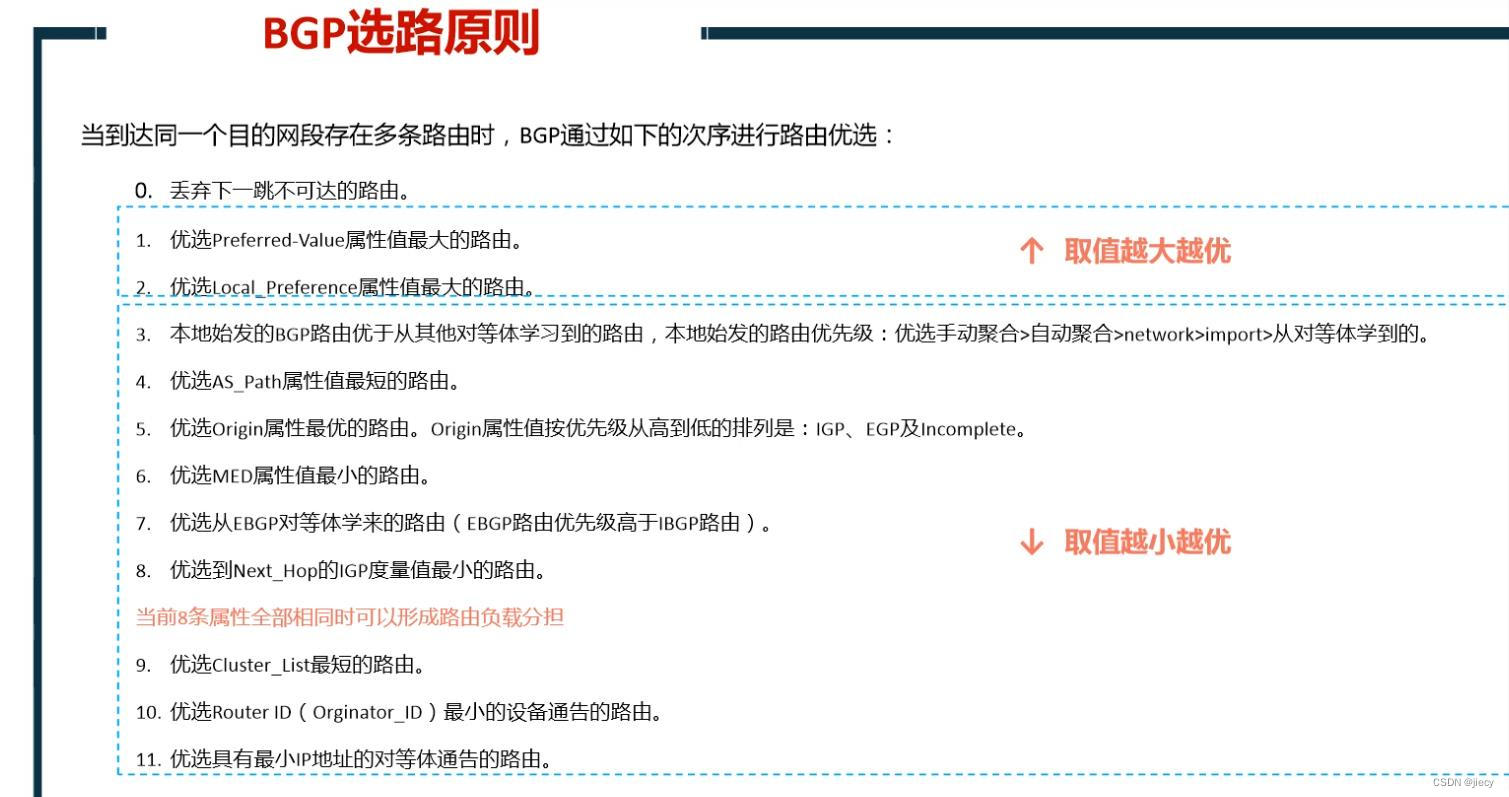 BGP Origin 属性控制选路试验