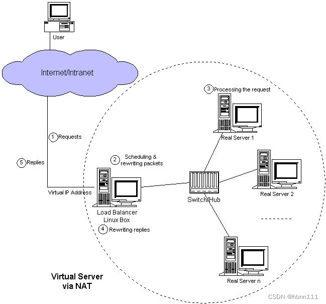 LVS<span style='color:red;'>几</span><span style='color:red;'>种</span><span style='color:red;'>模式</span><span style='color:red;'>介绍</span>